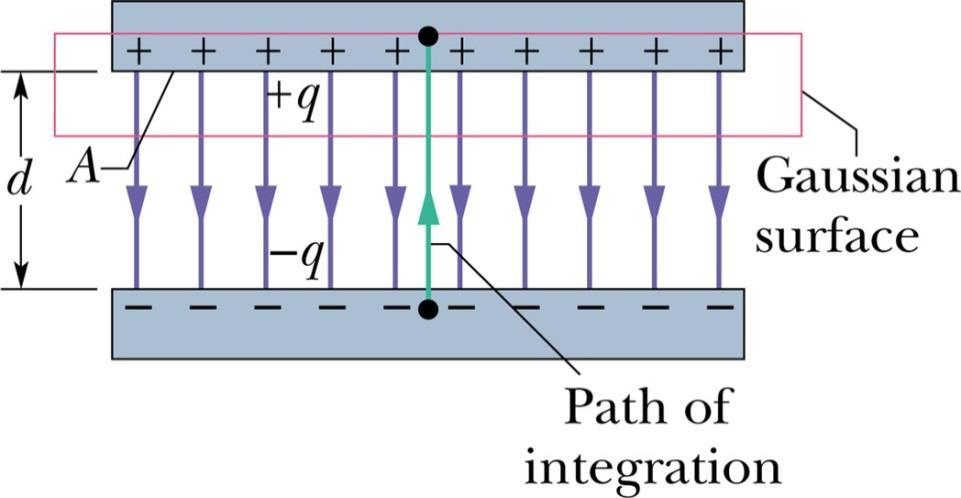 Capacitância Para o cálculo da capacitância de capacitores com diferentes formas geométricas é conveniente seguir um método: Supor que as placas do capacitor estão carregadas com uma carga q;