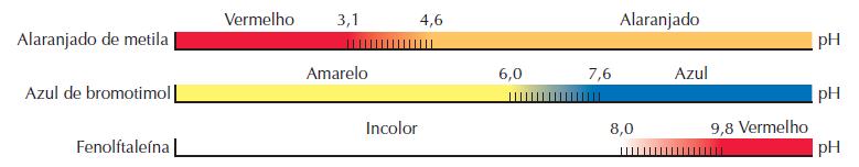 ph e poh Indicadores Ácido-Base (In) Tipo do