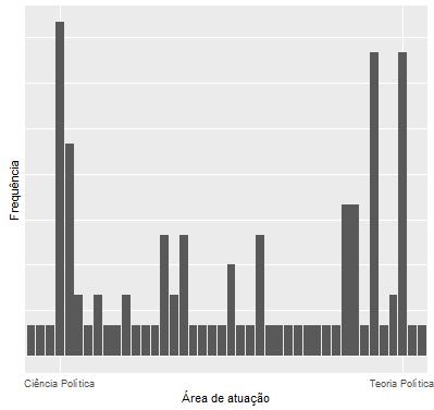 mica e se seria propenso a aceitar a atividade de parecerista. A área de atuação do pesquisador gera a escolha dele para determinado conteúdo do artigo submetido.