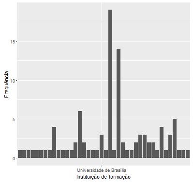 Figura 2: Instituição de formação dos pesquisadores da amostra.