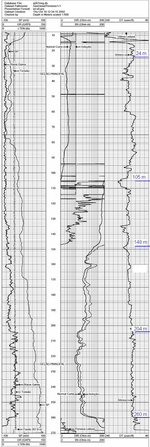 5- Resultados Grupo Urucuia Topo e Base (m) Interpretação Faciológica Formação Serra das Araras 0 24 Fluvio - Aluvial 24-105 Eólico Formação Posse