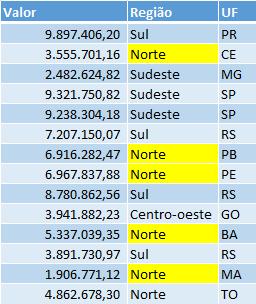 18. Observe que os valores foram alterados e realçados; Figura 237 - Alterações realizadas com sucesso. 19. Salve as alterações na pasta de trabalho.