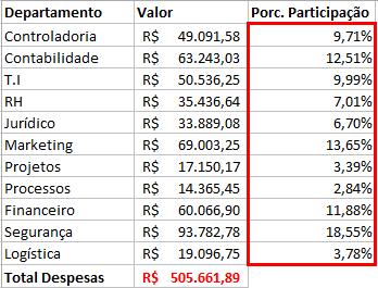 Figura 249 - Porcentagem de Participação calculada.