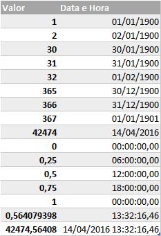 Figura 307 - Referência para cálculos envolvendo data e hora. O Excel armazena datas como números de série sequenciais de forma que eles possam ser usados em cálculos.