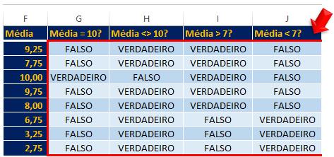 5. Digite 7; 6. Sua fórmula deve estar assim: =[@Média]<7; 7. Pressione ENTER; 8. Observe o resultado; Figura 325 - Verificando se a Média é menor que 7.