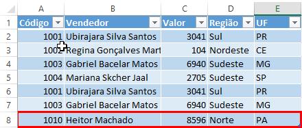 4. Digite Heitor Machado; 5. Pressione Tab, para deslocar o cursor para direita da tabela; Figura 123 - Tecla TAB. 6. Digite 8596, para definir o valor; 7. Pressione Tab; 8.
