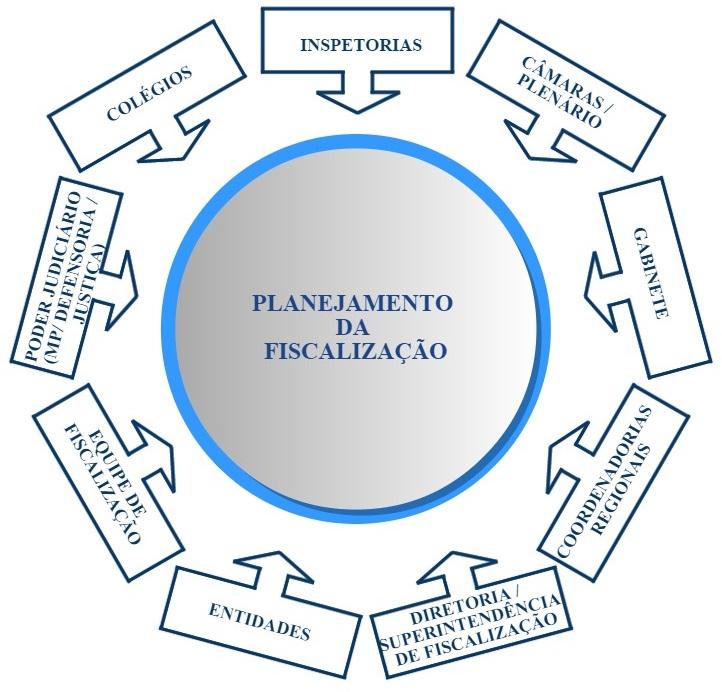 PROJETO REESTRUTURAÇÃO DA FISCALIZAÇÃO Participação