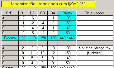 Com esta matriz inicial de lucros unitários a solução