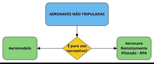 Tipos de aeronaves não tripuladas