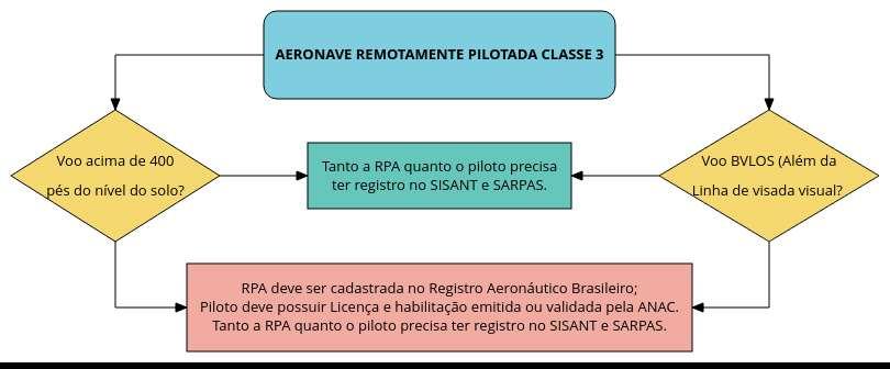 Requisitos necessários Classe 3 - PMD