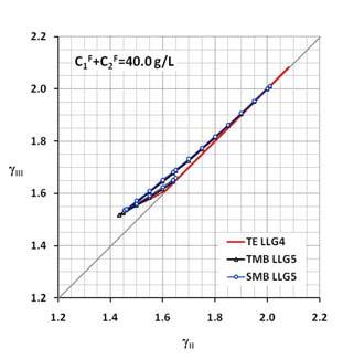 mistura racémica: C=2 g/l, 20 g/l e 40 g/l e considerando a teoria de equilíbrio