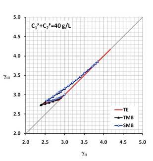 racémica: C=2 g/l, 20 g/l e 40 g/l e considerando a teoria de equilíbrio (TE, linha