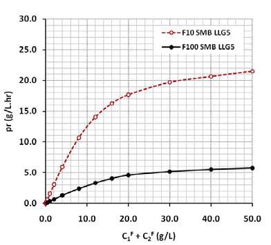 de composição diferentes; (sistema F10: 10/90/0.01, linha tracejada e círculos abertos; sistema F100: 100/0/0.01, linha sólida e círculos fechados).