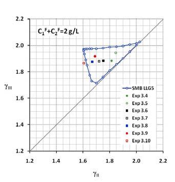 Resumo dos resultados experimentais (FlexSMB) Na Figura E2 apresentam se os pontos experimentais relativamente à região de separação definida com o modelo de isotérmica LLG5 e considerando uma pureza