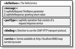 WSDL - EXEMPLO <binding name="hello_binding" type="tns:hello_porttype"> <soap:binding style="rpc" transport="http://schemas.xmlsoap.