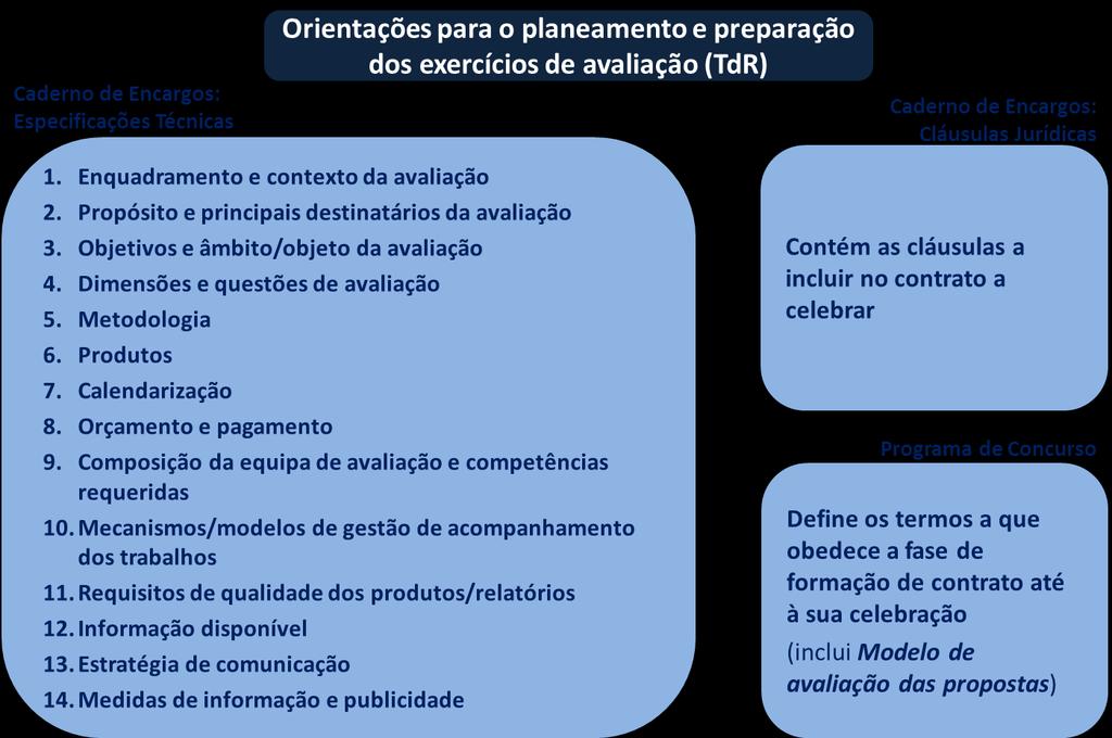 relativas à elaboração dos documentos do concurso e do follow-up, em conformidade com os princípios orientadores constantes neste capítulo.