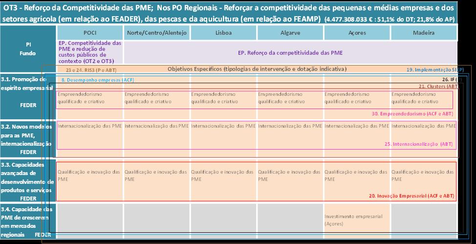 OT7 - Promoção de transportes sustentáveis e eliminação dos estrangulamentos nas principais infraestruturas das redes (859.000.000 : 9,8% do DT; 4,2% do AP) PI Fundo 7.1.