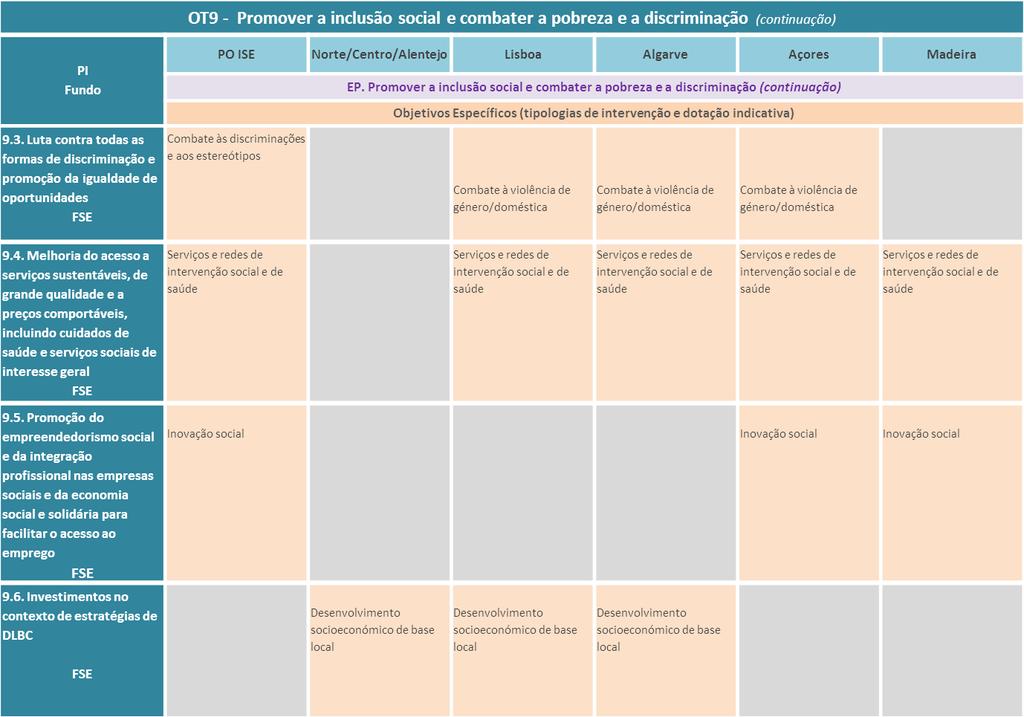 OT9 - Promover a inclusão social e combater a pobreza e a discriminação (2.16