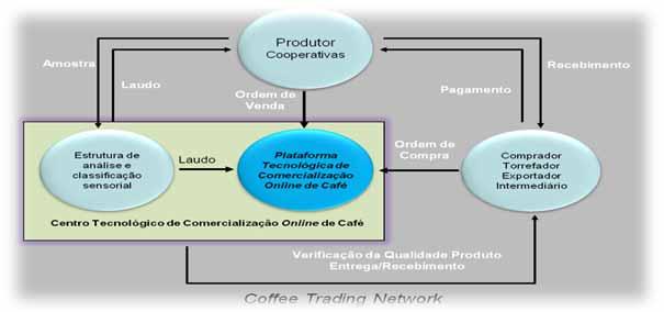 Figura 22. Rede de comercialização física dos cafés do Brasil (Coffee Trading Network).