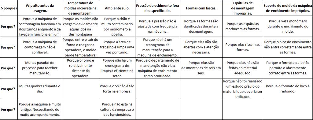 João_Pessoa/PB, Brasil, de 03 a 06 de outubro de 2016 Quadro 1 - Cinco porquês Fonte: Autoria própria Ao final dos porquês, descobriu-se uma causa raíz para cada uma das sete situações apontadas no