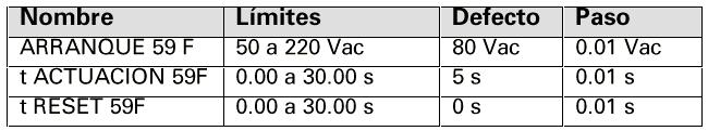 falta a fim de produzir o trip; t reset: tempo em que se mantem