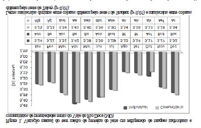 Teores de gordura e proteína do leite... 577 do ano (Figura 1).