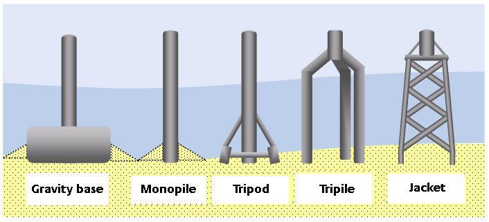 Figura 13 Tipos de estrutura fixa 4 Este tipo de estruturas foi já instalado, existindo turbinas em funcionamento para cada um dos tipos de fundação.