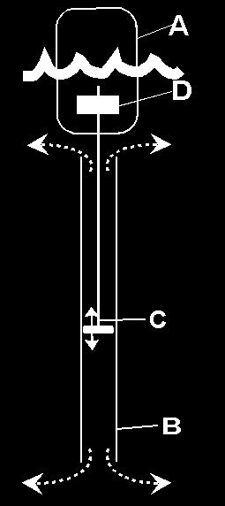A bóia tem a forma de um disco e o movimento entre ela e o corpo cilíndrico adjacente é convertido através de um PTO hidráulico em energia eléctrica.