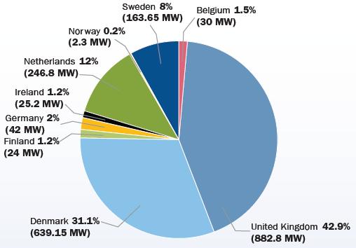 Actualmente à excepção do protótipo flutuante da Hywind a capacidade instalada existente é assente no fundo.