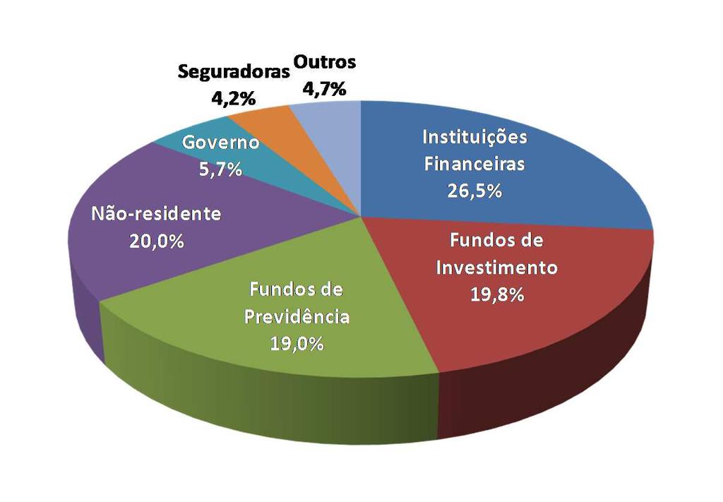 Administração da Dívida Detentores da DPMFi Detentores (Junho - 2015)» A melhor distribuição da dívida é resultado de uma estratégia adotada pelo Tesouro Nacional, visando diversificar sua base de