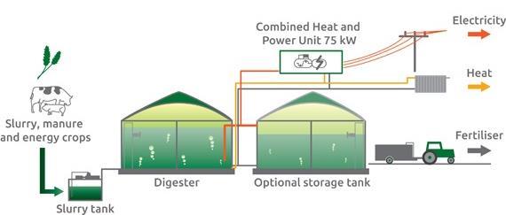 Tecnologia do Biogás Unidade de Cogeração (moto