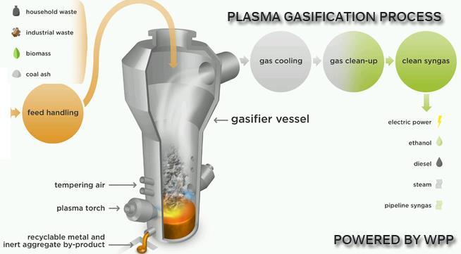 Tecnologia do Plasma Resíduos de Hidrocarbonetos Plástico, Papel, Borracha, Madeira, Casca de Arroz, Pneus, Panos, Fibras, Couro, Lixo Hospitalar, Embalagem de