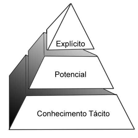 Tipos de Conhecimento Saulo Porfírio Figueiredo A maior parte do conhecimento útil à empresa e do que