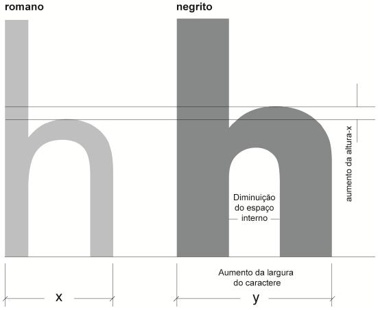 3074 naturalmente, quanto maior o peso de um caractere, maior será a sua largura. A relação entre essa largura em decorrência do peso não pode ser descrita por um valor fixo.