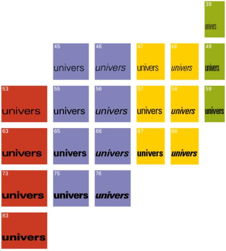 Famílias Sistema de Frutiger - À medida que a face do tipo se torna mais espessa (Univers 75), o número se torna maior. - À medida que o peso torna-se mais claro, o número fica menor (Univers 45).