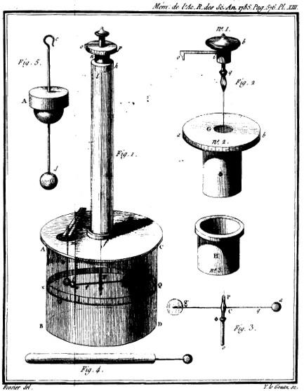 A BALANÇA DE TORÇÃO DE COULOMB Coube a Charles Augustin de Coulomb, com sua célebre balança de torção (na verdade, um dinamômetro),