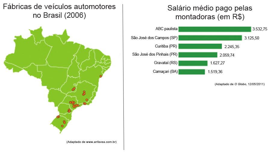 Proposto 2) A fabricação de veículos automotores no Brasil, especialmente a de automóveis, concentrouse basicamente no estado de São Paulo, até a década de 1980.