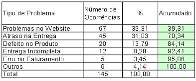 O Gráfico de Pareto é um gráfico que possui dois eixos verticais: no