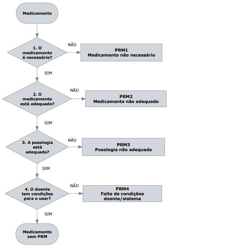 Anexo V Fluxograma de identificação de PRM aquando do atendimento Fig.