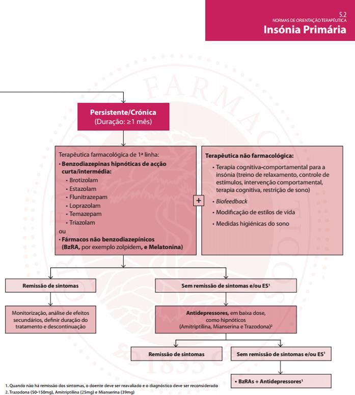 Fig. 14 Protocolo Terapêutico para a Insónia