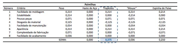 RESULTADOS PRELIMINARES Concluídas as análises das ferramentas de engenharia de produção citadas