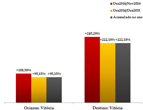 Índice CEAE de Preços de Passagens Aéreas (ICPPA) Dezembro 2016 Os dados coletados em ambas as amostras no mês de dezembro apontam acréscimo nos preços das passagens aéreas tanto com origem na cidade