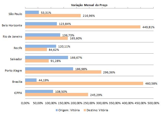 Gráfico 2 Variações Segmentadas por Cidade ICPPA, Dezembro 2016