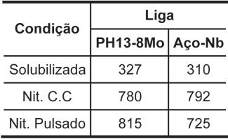 Luiz Carlos Casteletti et al. Tabela 3 - Durezas das camadas nitretadas (HV). Na Figura 2, são apresentadas as curvas de envelhecimento para os dois aços estudados, nas temperaturas de 500 e 530 C.