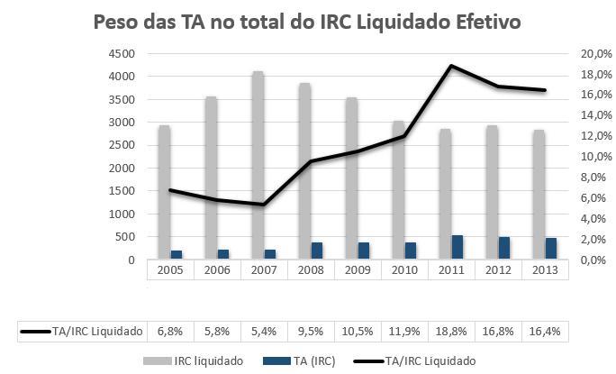 Gráfico 2- Peso das TA no total do IRC Liquidado Fonte: Elaboração própria No que concerne ao peso das TA no total do IRC Liquidado, verifica-se também uma evolução positiva, na medida em que cresceu