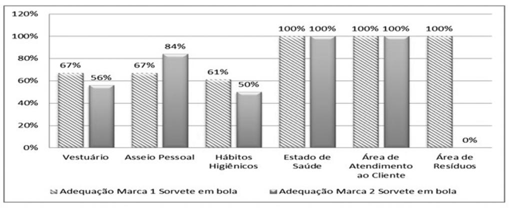 ARTIGO Gráfico 1 Aplicação das boas práticas por manipuladores em pontos de venda de sorvete em bola, Salvador, BA 2016. Fonte: Dados coletados com a lista de checagem, 2016.
