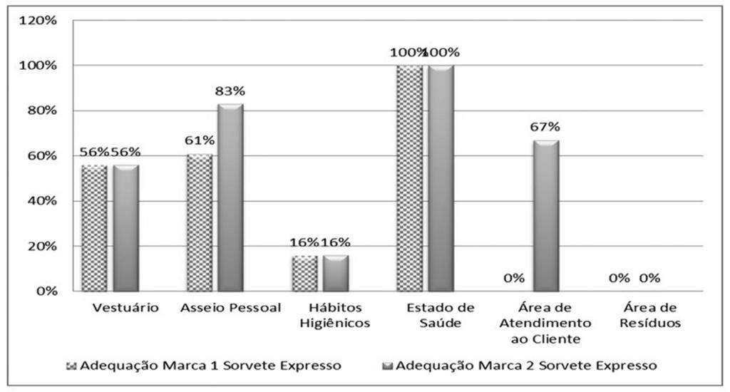 resultado, Carvalho, Germano e Germano (2011) alertam que é necessário capacitar os manipuladores, por meio de ações educativas, treinamentos e monitoramento.