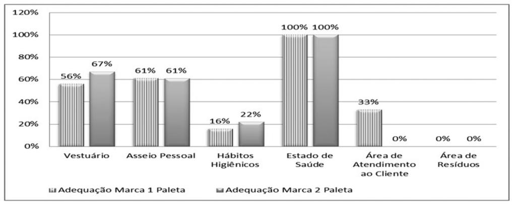 Higiene Alimentar - Vol.31 - nº 268/269 - Maio/Junho de 2017 Gráfico 3 Aplicação das boas práticas por manipuladores em pontos de venda de paletas, em Salvador, BA 2016.