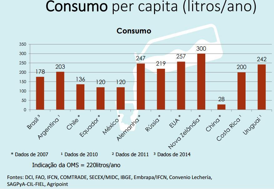 Consumo per capita do
