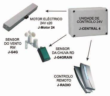 ACESSÓRIOS CARACTERÍSTICAS TÉCNICAS: J-Central4: 230V 4 Entradas Pode controlar até 4 Motores ACS24 saída de tensão de 24V J-Motor24: Alimentação de 24V Abertura máxima de 36 centímetros Corrente